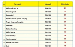 Trường ĐH đầu tiên công bố điểm chuẩn theo phương thức xét điểm thi tốt nghiệp