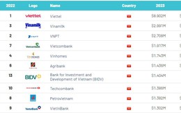5 ngân hàng lọt Top10 thương hiệu giá trị nhất Việt Nam, 8 nhà băng lần đầu có tên trong Bảng xếp hạng