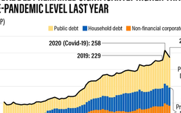Gánh nặng nợ toàn cầu vẫn ở mức cao