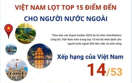 Việt Nam lọt top 15 điểm đến tốt nhất cho người nước ngoài