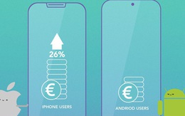 Người dùng iPhone chi tiền vào ứng dụng nhiều hơn 7 lần so với người dùng Android