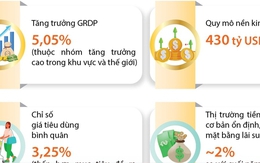 Năm 2023: Kinh tế Việt Nam tiếp tục là điểm sáng