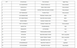 Công an tìm người có liên quan hoặc đã chuyển tiền vào 17 tài khoản ngân hàng sau