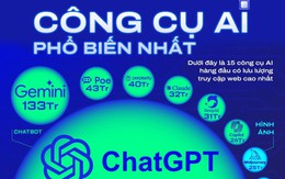 BXH công cụ AI được truy cập nhiều nhất 2024: ChatGPT vững ngôi số 1, Copilot không lọt top 5