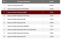 Công nghệ - “hấp lực” đưa DNSE bứt tốc, thăng hạng top 3 thị phần phái sinh