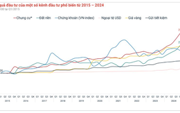 Chung cư đạt mức sinh lợi gần 300%, đất nền 237%, vàng đạt 230%, chứng khoán 209%...: "Bất động sản vẫn là kênh đầu tư có lợi suất tốt nhất Việt Nam 10 năm qua"