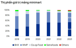 Cuộc đua của các minimart: Bách Hóa Xanh nắm 54% thị phần về giá trị, áp đảo WinCommerce, Central Retail, Saigon Co.op