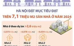 Hà Nội: Đặt mục tiêu đạt trên 7,1 triệu m2 sàn nhà ở năm 2024