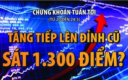 Infographic: Chứng khoán tuần tới (từ 20 đến 24-5): Tăng tiếp lên đỉnh cũ sát 1.300 điểm?