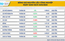 Cà phê tăng mạnh, cacao giảm sâu về mức thấp nhất trong 1 tháng