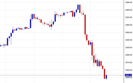 Giá vàng thế giới rơi tự do, thủng mốc 2.300 USD/ounce