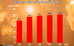 Hà Nội: Lượng điện tiêu thụ liên tục tăng cao do nắng nóng, oi bức