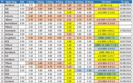 Lãi suất tiền gửi tiết kiệm mới nhất tháng 8/2024