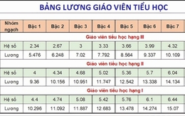 Mức lương cao nhất của giáo viên tiểu học theo bảng lương mới