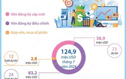 7 tháng năm 2024: Tổng vốn đầu tư nước ngoài đăng ký vào Hà Nội tăng 65%