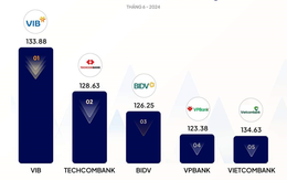 VIB dẫn đầu bảng xếp hạng ngân hàng được "viral" nhất mạng xã hội