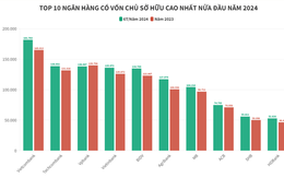 Top 10 ngân hàng có vốn chủ sở hữu lớn nhất
