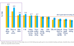 CEO bất động sản, chứng khoán, bảo hiểm vẫn thu nhập ngất ngưởng