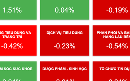 Chứng khoán ngày mai, 10-9: Ba nhóm ngành nào có thể chốt lời?