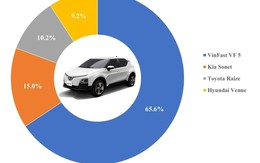 10 'ông vua' các phân khúc xe tại Việt Nam: VinFast VF 5 thắng áp đảo - bỏ xa đối thủ gần 25.000 chiếc, Mitsubishi Xforce bùng nổ doanh số