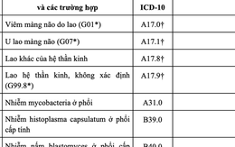 62 bệnh không cần giấy chuyển viện, được hưởng 100% BHYT