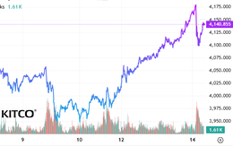 Chiều 14/10: Giá vàng thế giới bất ngờ đảo chiều lao dốc