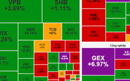 Chứng khoán ngày 16-10: Cổ phiếu ngân hàng, bất động sản… dẫn dắt dòng tiền?