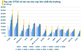 Nóng: Dư nợ cho vay tại các CTCK lập kỷ lục hơn 380.000 tỷ đồng, tăng 80.000 tỷ sau một quý