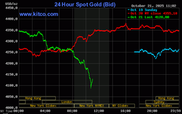 Tối 21/10: Giá vàng sập mạnh, rơi sâu xuống dưới mốc 4.100 USD/ounce