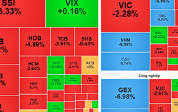 Chứng khoán ngày 28-10: Áp lực bán tiếp tục chiếm ưu thế?