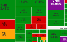 Chứng khoán ngày 10-10: Lực cung cổ phiếu chưa gây sức ép