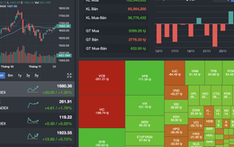 Chứng khoán ngày 26-11: VN-Index bật mạnh hơn 20 điểm