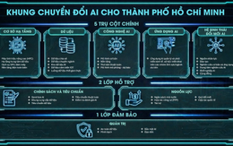 CMC đề xuất Khung Chuyển đổi AI cho TP HCM