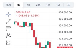 Bitcoin “thủng” 100.000 USD: Tâm lý bi quan bao trùm thị trường tiền số