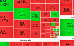 Chứng khoán ngày 6-11: VN-Index sẽ tăng giảm đan xen