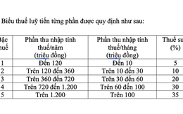 Thay đổi lớn về biểu thuế thu nhập cá nhân, áp dụng từ 1-7-2026