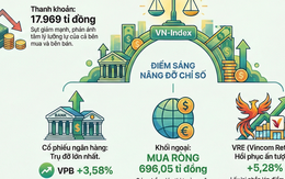 VN-Index được "giải cứu" sau phiên giảm hơn 52 điểm