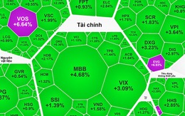 Chứng khoán ngày 4-12: Dòng tiền "xoay tua" sang cổ phiếu bất động sản