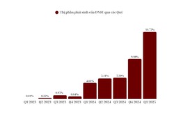 Công ty chứng khoán tăng vọt 70% thị phần trong 1 quý