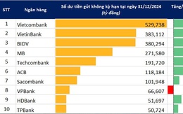 Động lực tăng trưởng CASA của Sacombank Động lực tăng trưởng CASA của Sacombank