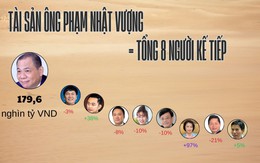 Tài sản của tỷ phú Phạm Nhật Vượng bằng tổng 8 người giàu kế tiếp, ‘nắm tay’ vợ vào top 10 người giàu nhất, CEO Gelex xuất hiện sau nhiều năm vắng bóng Tài sản của tỷ phú Phạm Nhật Vượng bằng tổng 8 người giàu kế tiếp, ‘nắm tay’ vợ vào top 10 người giàu nhất, CEO Gelex xuất hiện sau nhiều năm vắng bóng