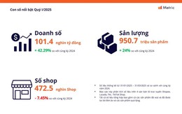 Omnichannel TMĐT lên ngôi giữa làn sóng rút lui từ 38.000 nhà bán nhỏ lẻ