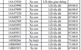 Các chủ xe Quảng Ninh vượt đèn đỏ, chạy quá tốc độ có biển số sau nhanh chóng nộp ‘phạt nguội’ theo Nghị định 168 Các chủ xe Quảng Ninh vượt đèn đỏ, chạy quá tốc độ có biển số sau nhanh chóng nộp ‘phạt nguội’ theo Nghị định 168