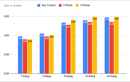 Biến động lãi suất huy động trong đầu tháng 6
Biến động lãi suất huy động trong đầu tháng 6