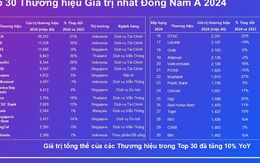 Lần đầu tiên Việt Nam có đại diện lọt Top 30 thương hiệu giá trị nhất Đông Nam Á do Kantar công bố Lần đầu tiên Việt Nam có đại diện lọt Top 30 thương hiệu giá trị nhất Đông Nam Á do Kantar công bố