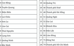 Đề xuất mã số đơn vị hành chính của 34 tỉnh, thành phố sau sáp nhập Đề xuất mã số đơn vị hành chính của 34 tỉnh, thành phố sau sáp nhập