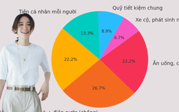 Giải ngố tài chính: Vì sao tiêu 1 triệu/tháng cho bản thân lại là cách kiểm soát tiền thông minh? Giải ngố tài chính: Vì sao tiêu 1 triệu/tháng cho bản thân lại là cách kiểm soát tiền thông minh?