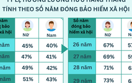 Tra cứu tỷ lệ hưởng LƯƠNG HƯU hằng tháng tính theo số năm đóng BHXH Tra cứu tỷ lệ hưởng LƯƠNG HƯU hằng tháng tính theo số năm đóng BHXH