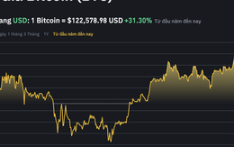 Bitcoin tiến sát 123.000 USD, hàng triệu nhà đầu tư Việt Nam đón niềm vui kép