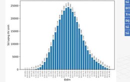 Phổ điểm thi THPT đẹp nhất năm 2025 thuộc về môn học này: Điểm TB chỉ 5,38, gây bất ngờ lớn khi thí sinh than đề khó nhưng vẫn có 141 điểm 10